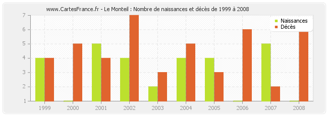 Le Monteil : Nombre de naissances et décès de 1999 à 2008